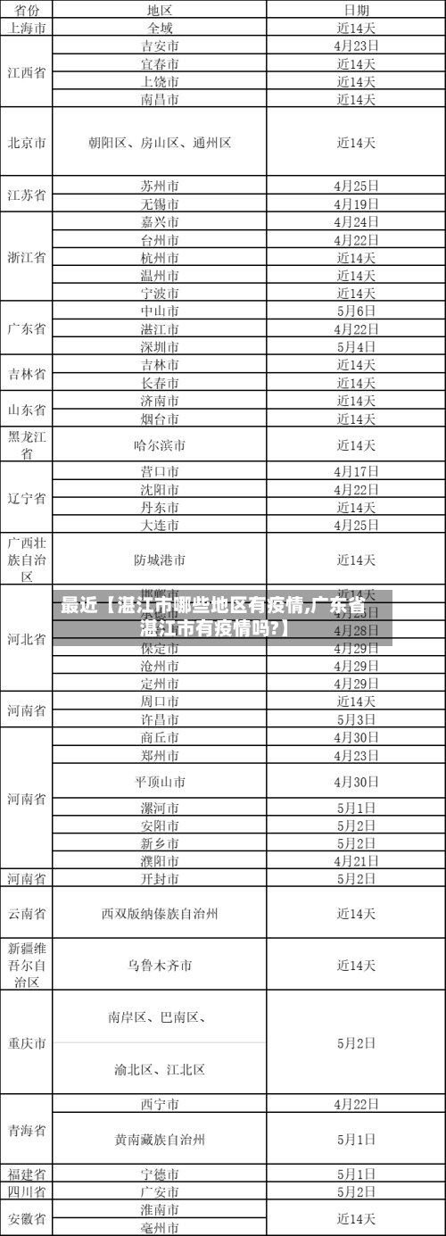 最近【湛江市哪些地区有疫情,广东省湛江市有疫情吗?】