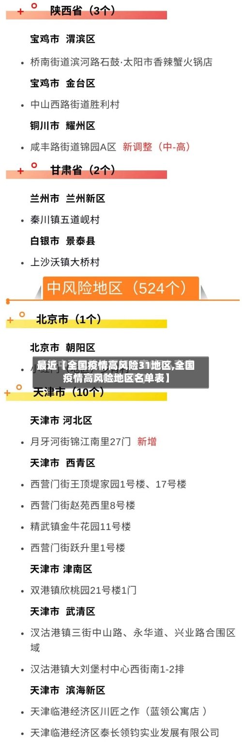 最近【全国疫情高风险31地区,全国疫情高风险地区名单表】-第2张图片