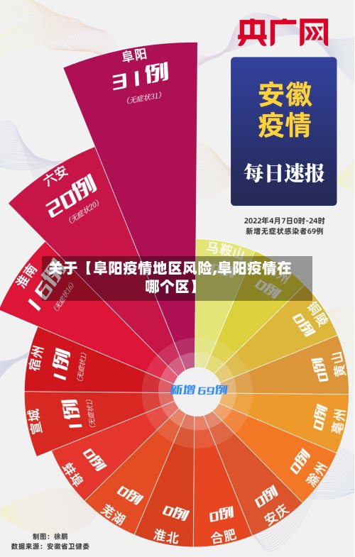 关于【阜阳疫情地区风险,阜阳疫情在哪个区】