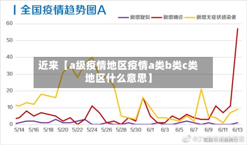 近来【a级疫情地区疫情a类b类c类地区什么意思】-第3张图片