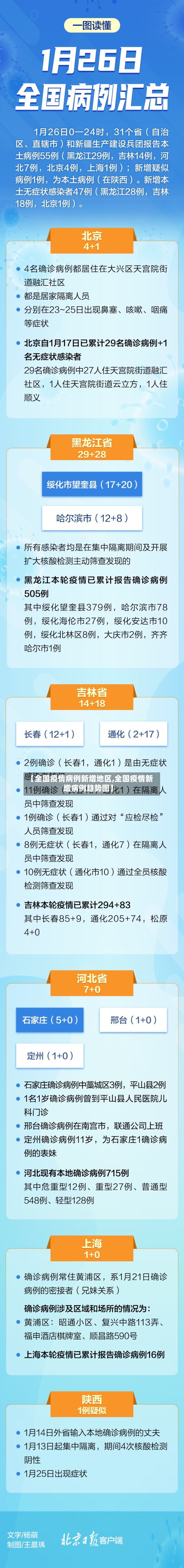 【全国疫情病例新增地区,全国疫情新增病例趋势图】-第2张图片