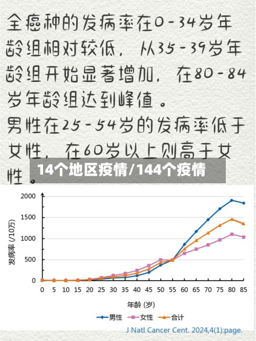 14个地区疫情/144个疫情