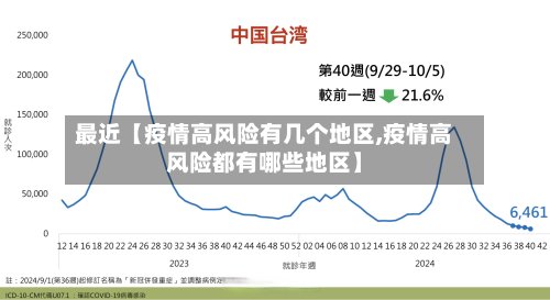 最近【疫情高风险有几个地区,疫情高风险都有哪些地区】