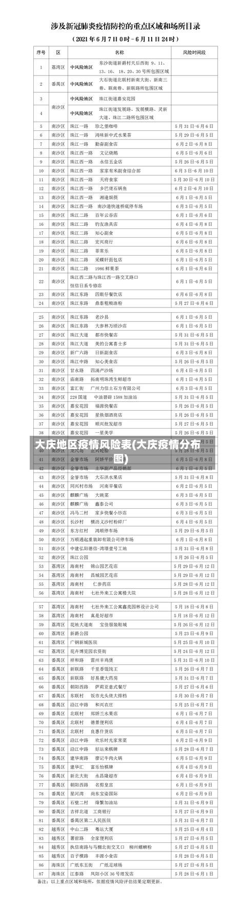 大庆地区疫情风险表(大庆疫情分布图)-第2张图片