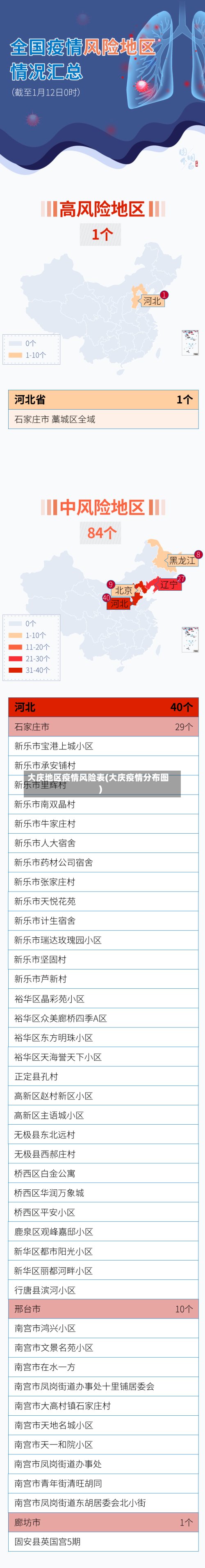 大庆地区疫情风险表(大庆疫情分布图)