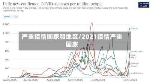 严重疫情国家和地区/2021疫情严重国家