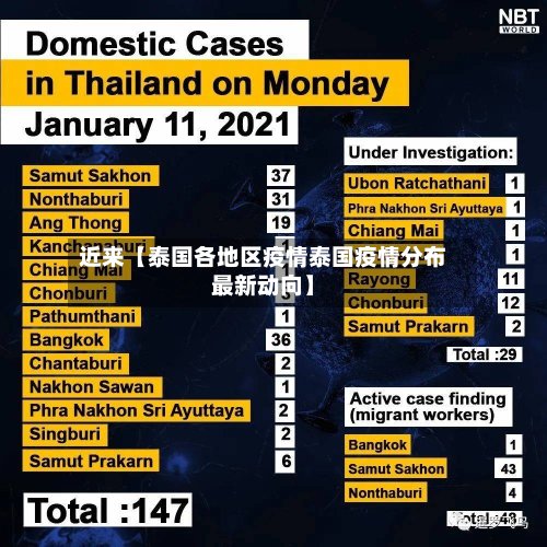 近来【泰国各地区疫情泰国疫情分布最新动向】-第2张图片