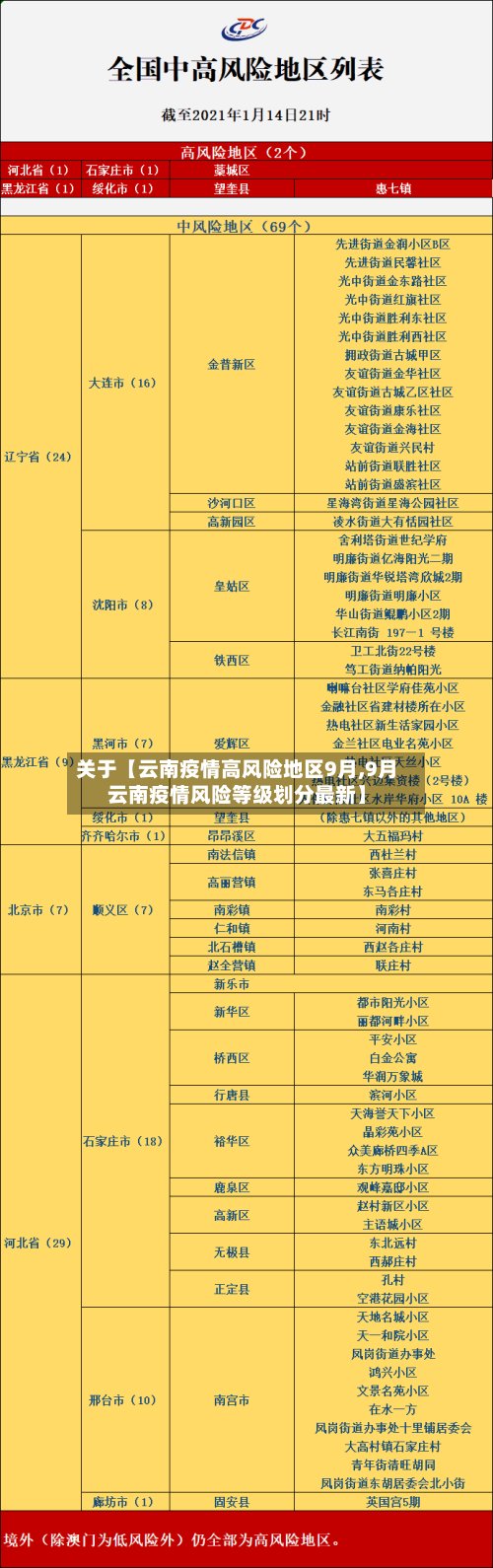 关于【云南疫情高风险地区9月,9月云南疫情风险等级划分最新】-第2张图片