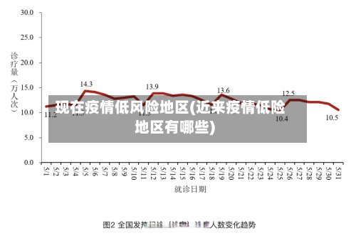 现在疫情低风险地区(近来疫情低险地区有哪些)