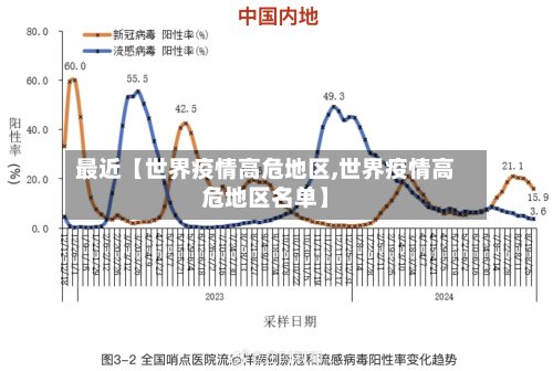最近【世界疫情高危地区,世界疫情高危地区名单】-第3张图片