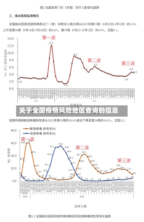 关于全国疫情风险地区查询的信息
