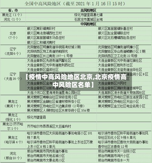 【疫情中高风险地区北京,北京疫情高中风险区名单】