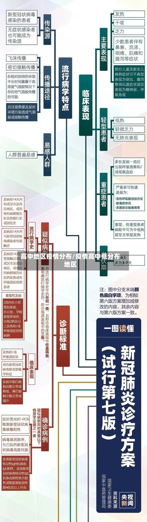 高中地区疫情分布/疫情高中低分布地区