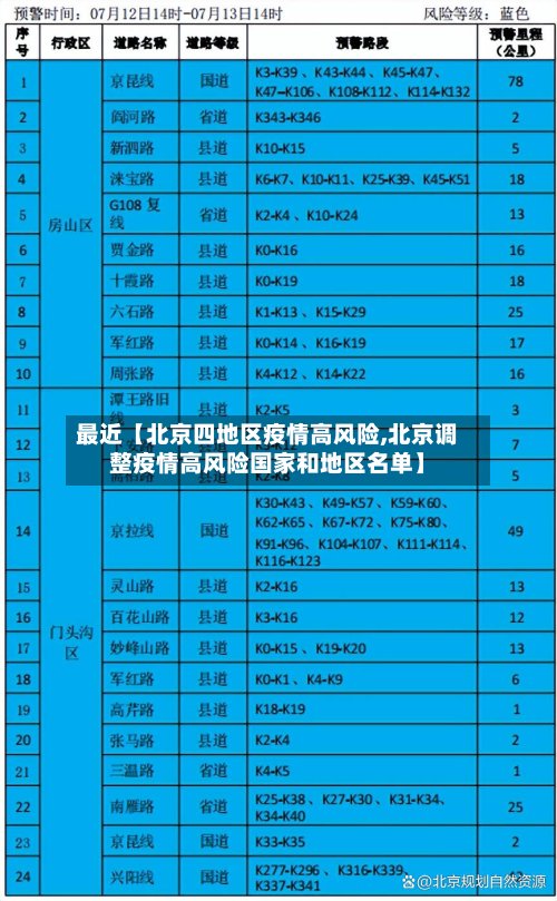 最近【北京四地区疫情高风险,北京调整疫情高风险国家和地区名单】