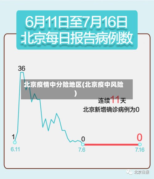 北京疫情中分险地区(北京疫中风险)