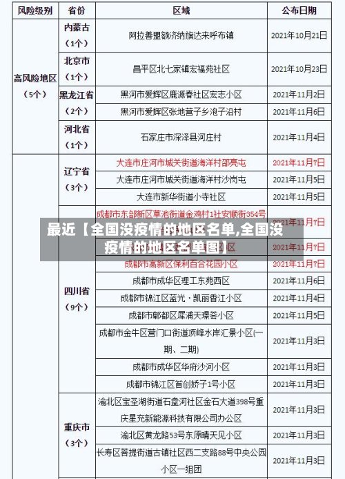 最近【全国没疫情的地区名单,全国没疫情的地区名单图】