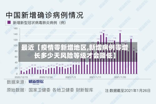 最近【疫情零新增地区,新增病例零增长多少天风险等级才会降低】