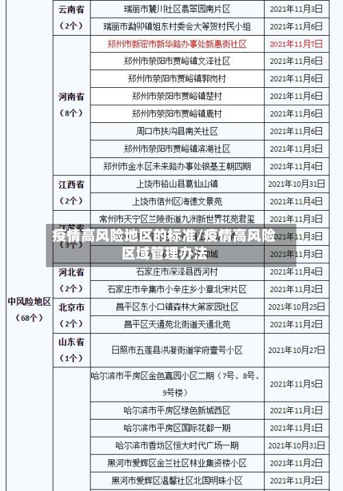 疫情高风险地区的标准/疫情高风险区域管理办法