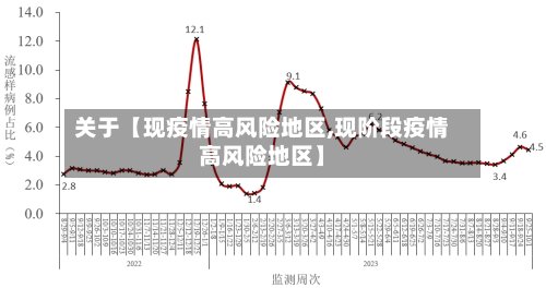 关于【现疫情高风险地区,现阶段疫情高风险地区】