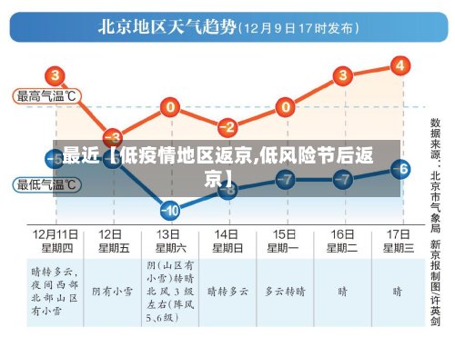 最近【低疫情地区返京,低风险节后返京】