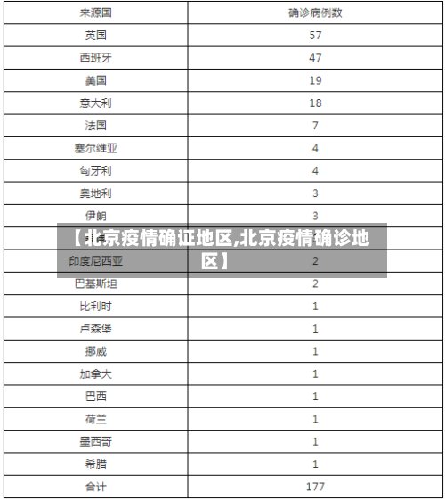【北京疫情确证地区,北京疫情确诊地区】