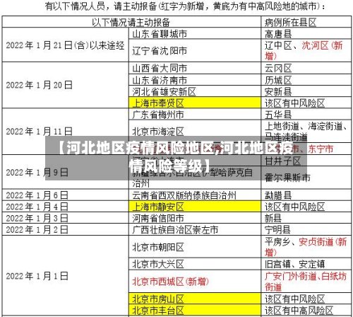 【河北地区疫情风险地区,河北地区疫情风险等级】