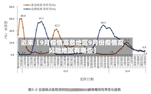 近来【9月疫情高危地区9月份疫情高风险地区有哪些】