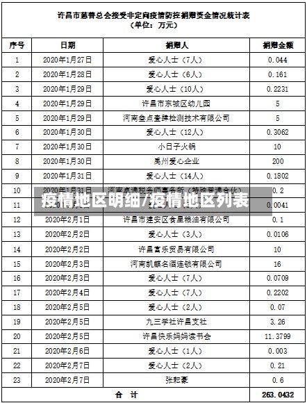 疫情地区明细/疫情地区列表-第2张图片