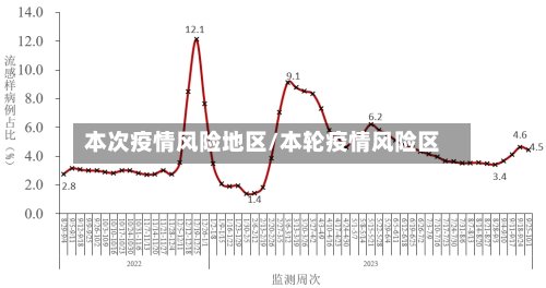 本次疫情风险地区/本轮疫情风险区