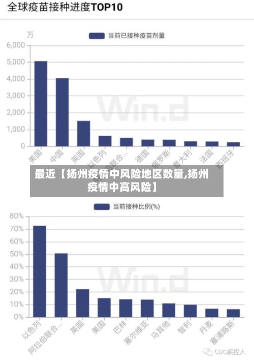 最近【扬州疫情中风险地区数量,扬州疫情中高风险】