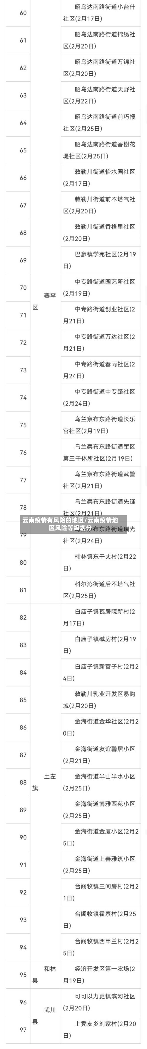 云南疫情有风险的地区/云南疫情地区风险等级划分