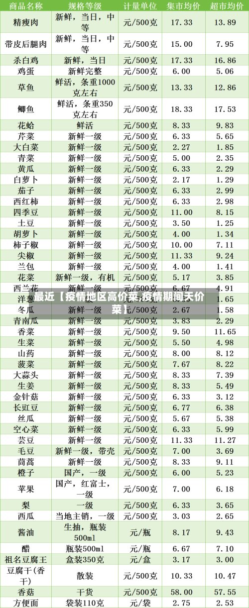 最近【疫情地区高价菜,疫情期间天价菜】