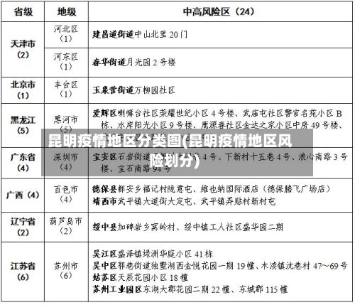 昆明疫情地区分类图(昆明疫情地区风险划分)