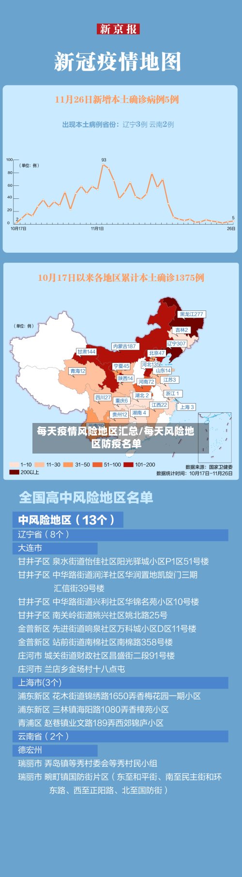 每天疫情风险地区汇总/每天风险地区防疫名单