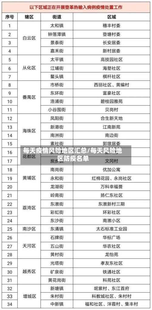 每天疫情风险地区汇总/每天风险地区防疫名单-第2张图片