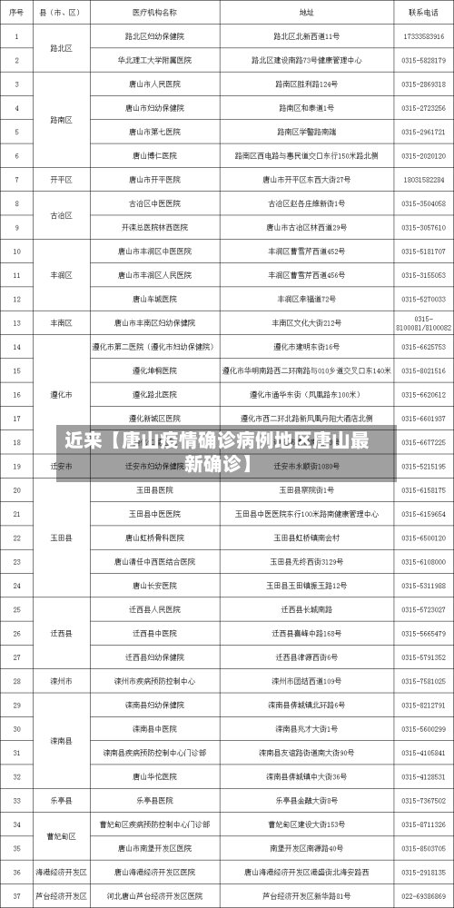 近来【唐山疫情确诊病例地区唐山最新确诊】-第3张图片