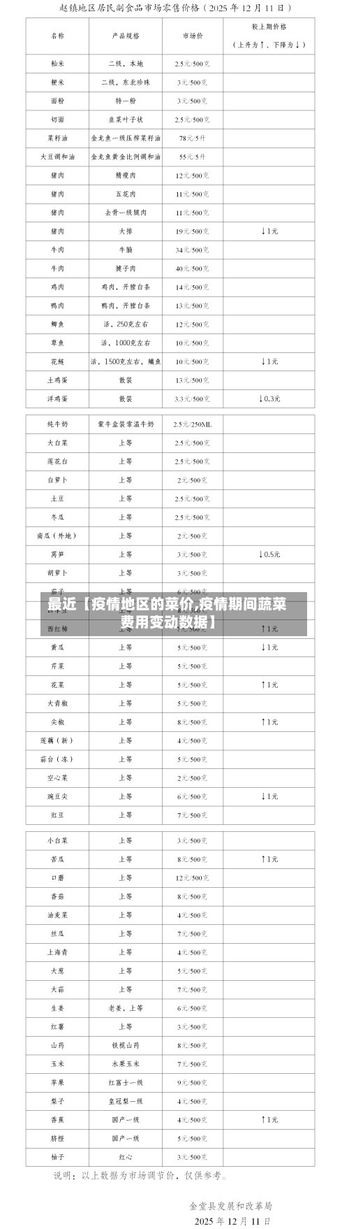 最近【疫情地区的菜价,疫情期间蔬菜费用变动数据】-第3张图片