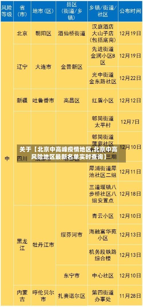 关于【北京中高峰疫情地区,北京中高风险地区最新名单实时查询】