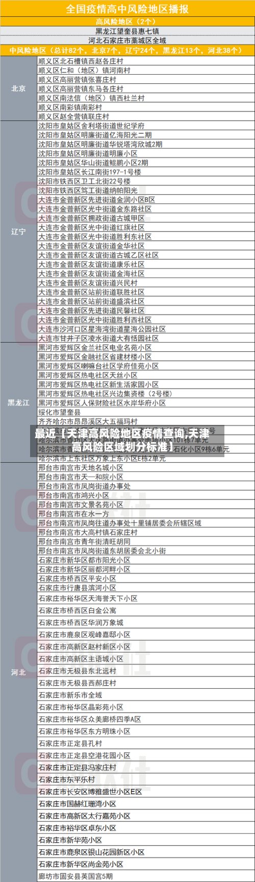 最近【天津高风险地区疫情查询,天津高风险区域划分标准】