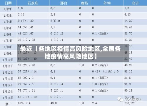 最近【各地区疫情高风险地区,全国各地疫情高风险地区】