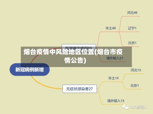 烟台疫情中风险地区位置(烟台市疫情公告)