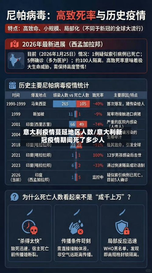意大利疫情蔓延地区人数/意大利新冠疫情期间死了多少人