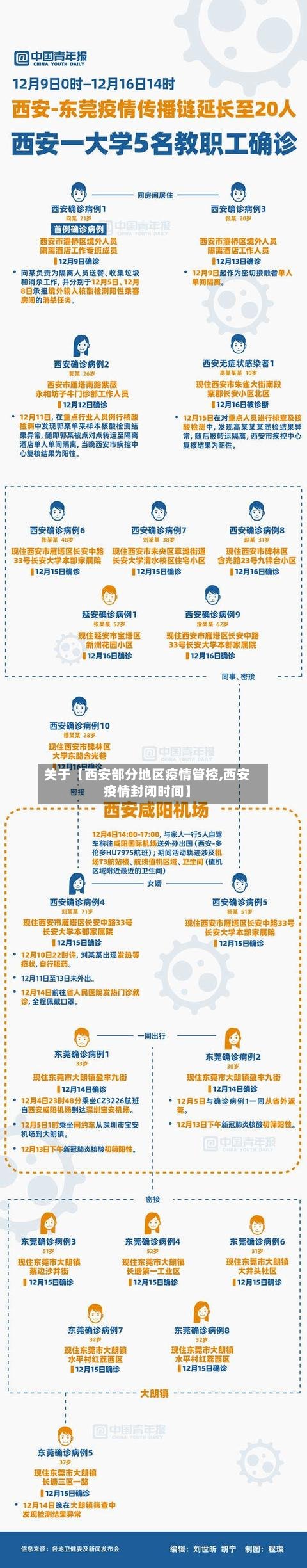 关于【西安部分地区疫情管控,西安疫情封闭时间】