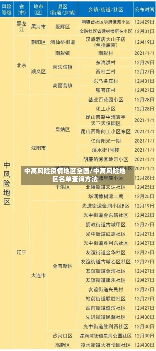 中高风险疫情地区全国/中高风险地区名单查询方法