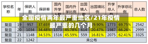 全国疫情两年最严重地区/21年疫情最严重的几个月