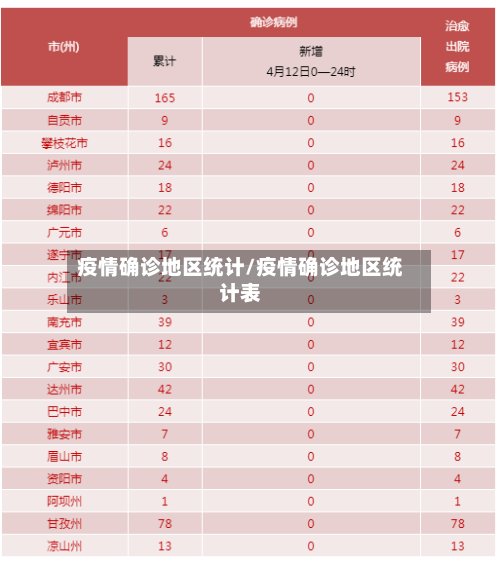 疫情确诊地区统计/疫情确诊地区统计表-第2张图片