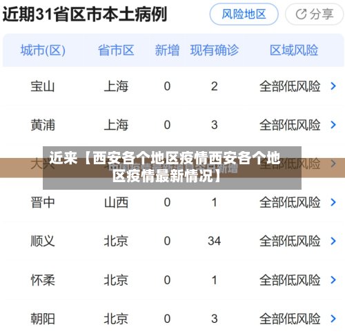 近来【西安各个地区疫情西安各个地区疫情最新情况】