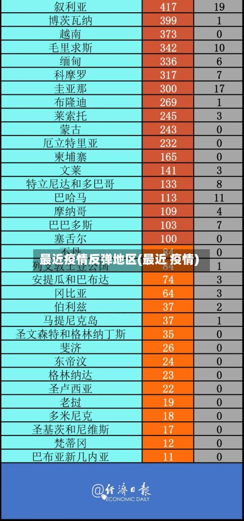 最近疫情反弹地区(最近 疫情)