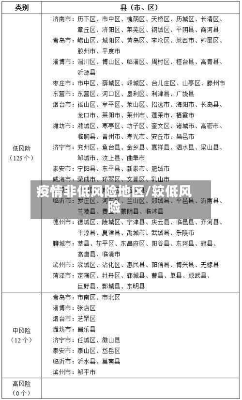 疫情非低风险地区/较低风险