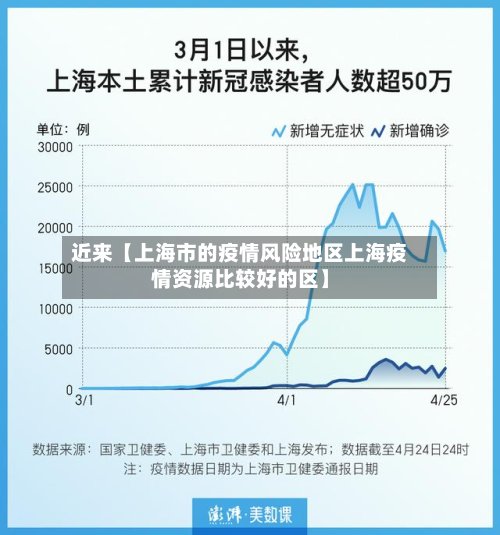 近来【上海市的疫情风险地区上海疫情资源比较好的区】